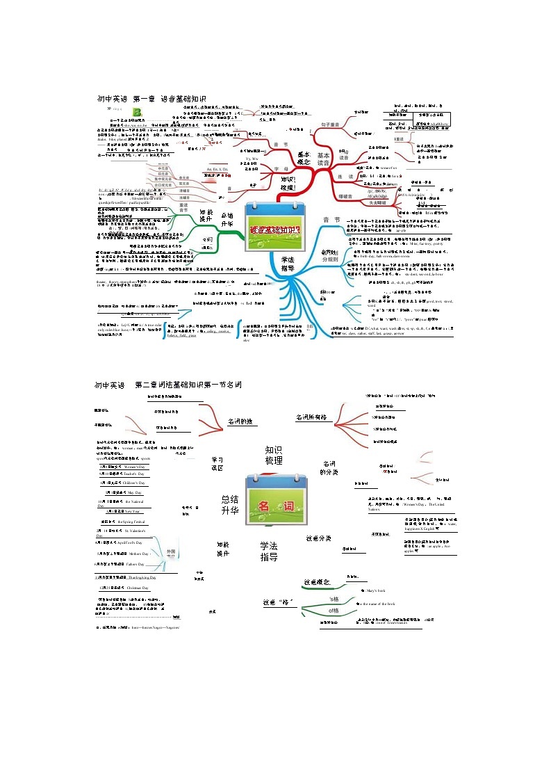 2023年中考英语总复习思维导图（牛津译林版）第1页