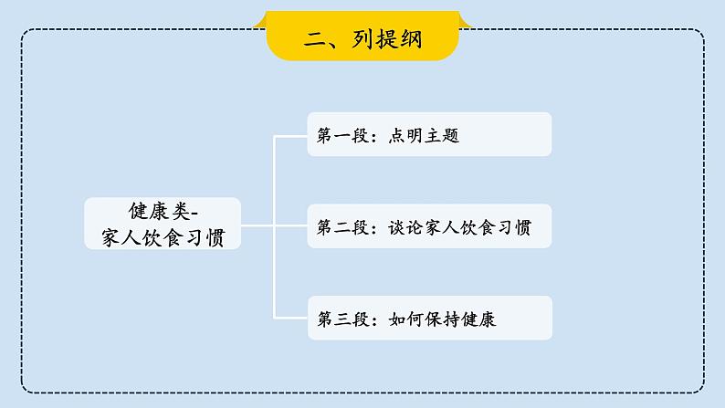 2023届考生必备中考热点话题写作指导精美课件 Lesson 3 健康类-1第7页