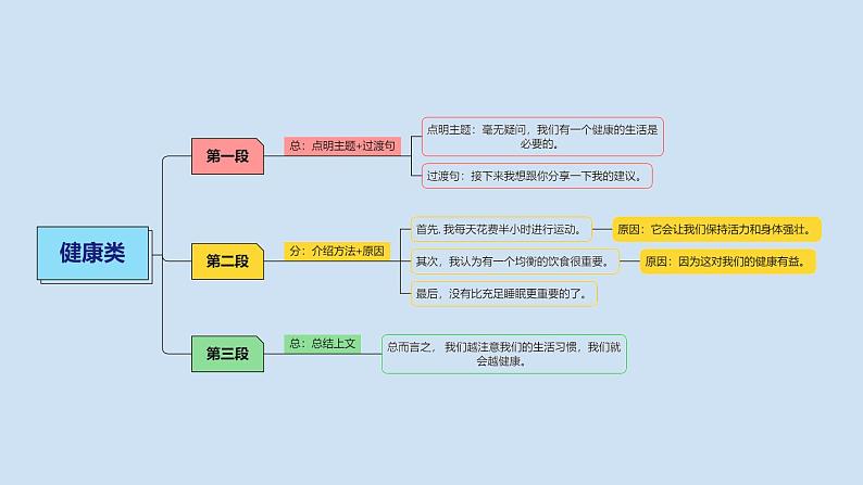 2023届考生必备中考热点话题写作指导精美课件 Lesson 3 健康类-1第8页