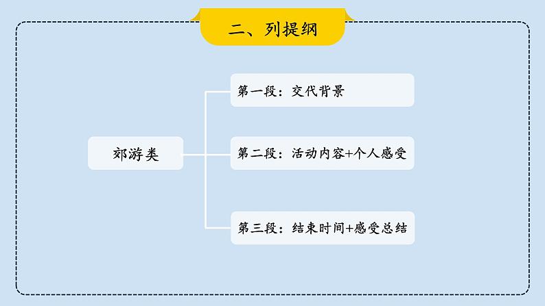 2023届考生必备中考热点话题写作指导精美课件 Lesson 1 郊游类-1第7页