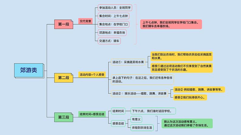 2023届考生必备中考热点话题写作指导精美课件 Lesson 1 郊游类-1第8页