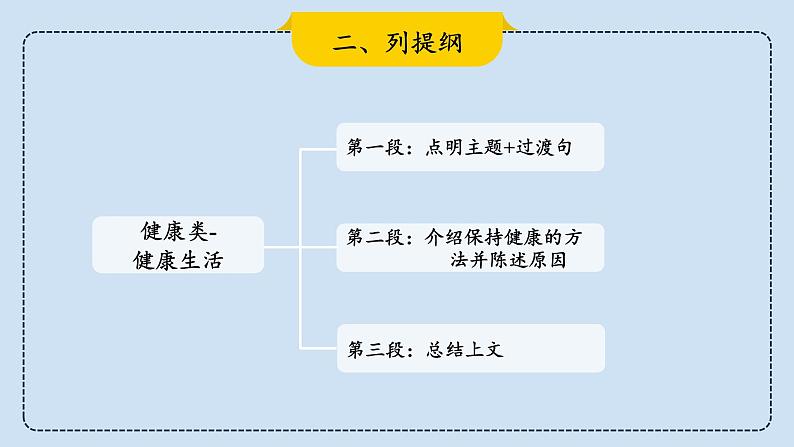 2023届考生必备中考热点话题写作指导精美课件 Lesson 4 健康类-2第7页