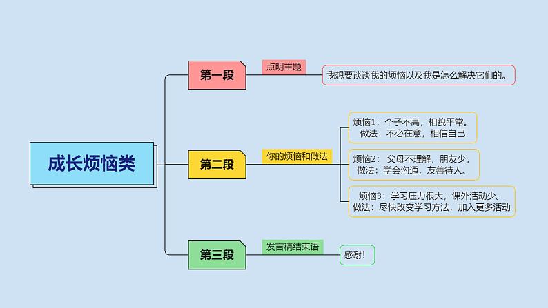 2023届考生必备中考热点话题写作指导精美课件 Lesson 5 成长烦恼类-1第8页