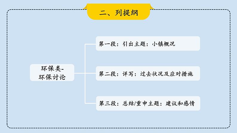 2023届考生必备中考热点话题写作指导精美课件 Lesson 6 环保类-1第7页