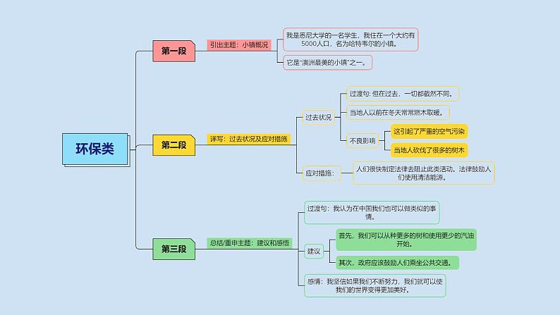 2023届考生必备中考热点话题写作指导精美课件 Lesson 6 环保类-1第8页