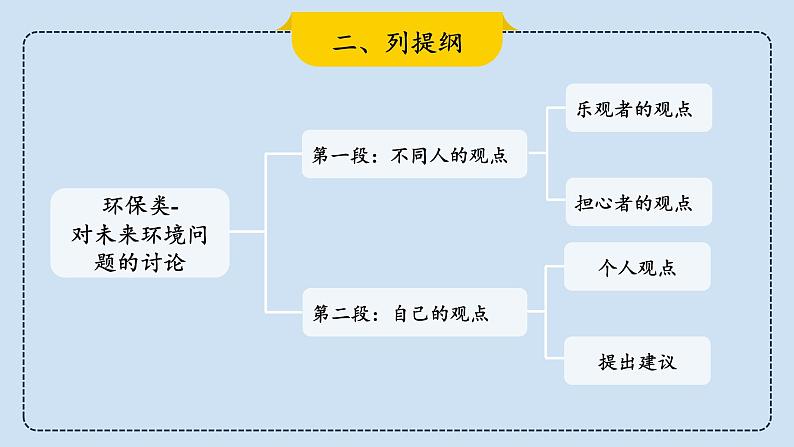 2023届考生必备中考热点话题写作指导精美课件 Lesson 8 环保类-3第7页