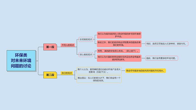 2023届考生必备中考热点话题写作指导精美课件 Lesson 8 环保类-3第8页