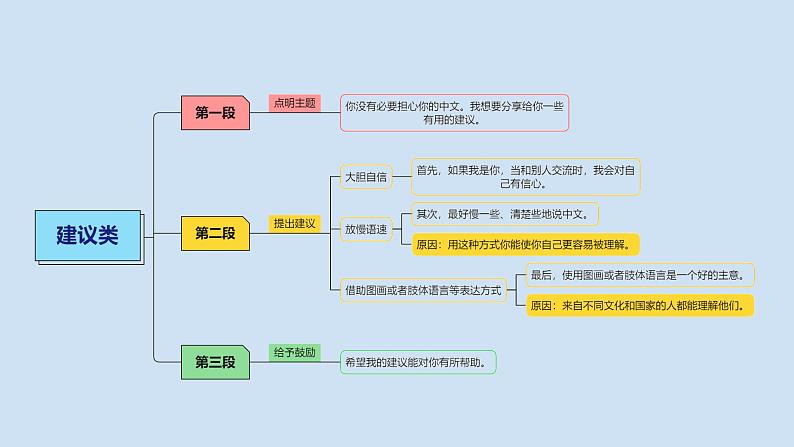 2023届考生必备中考热点话题写作指导精美课件 Lesson 9 建议类-1第8页