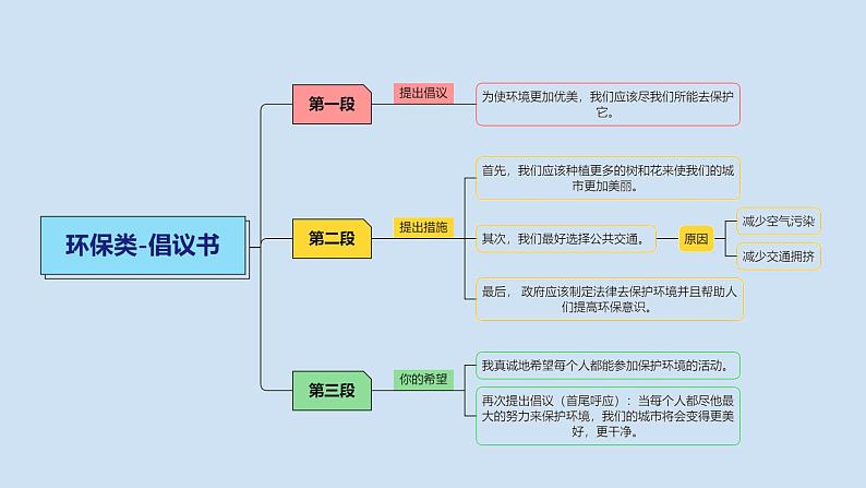 2023届考生必备中考热点话题写作指导精美课件 Lesson 7 环保类-2第8页