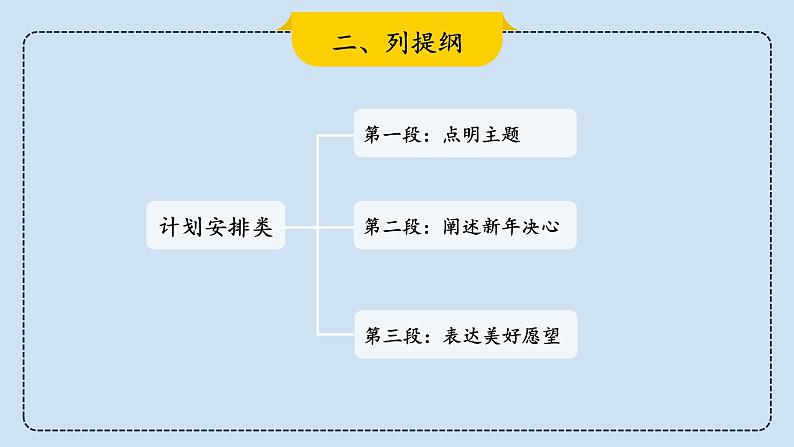 2023届考生必备中考热点话题写作指导精美课件 Lesson 10 计划安排类第7页