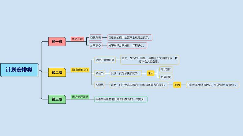 2023届考生必备中考热点话题写作指导精美课件 Lesson 10 计划安排类第8页