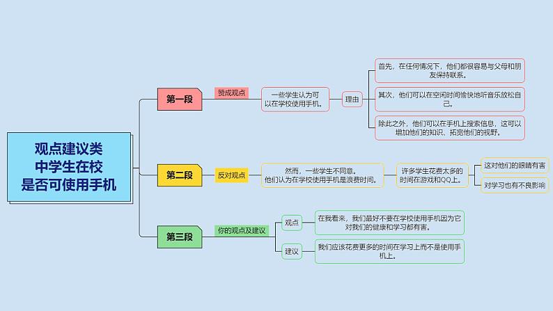 2023届考生必备中考热点话题写作指导精美课件 Lesson 13 观点建议类第8页