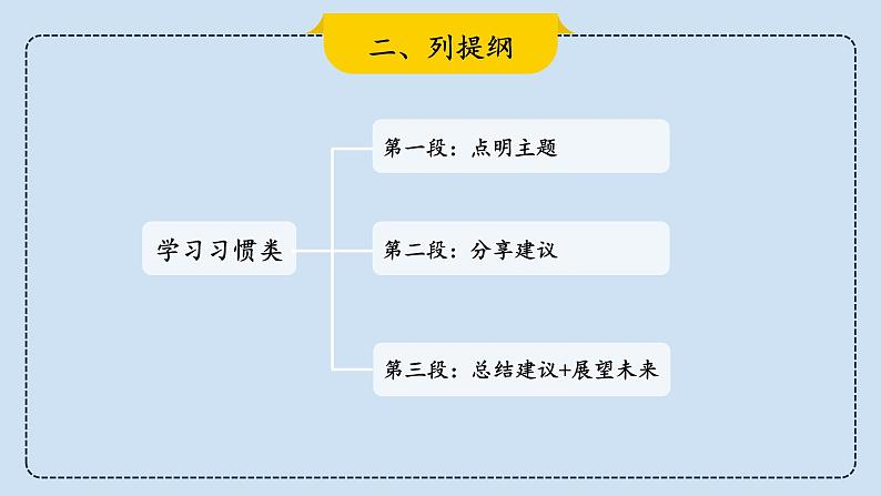 2023届考生必备中考热点话题写作指导精美课件 Lesson 14 学习习惯类第7页