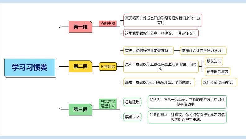 2023届考生必备中考热点话题写作指导精美课件 Lesson 14 学习习惯类第8页