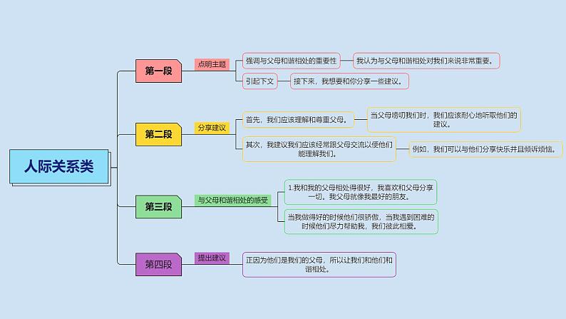 2023届考生必备中考热点话题写作指导精美课件 Lesson 11 人际关系类第8页