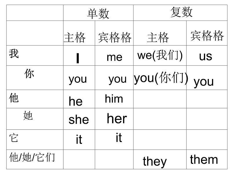 中考英语一轮复习课件-3人称代词02