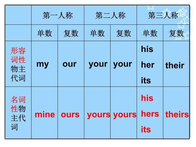 中考英语一轮复习课件-4名词性物主代词-教习网|课件下载