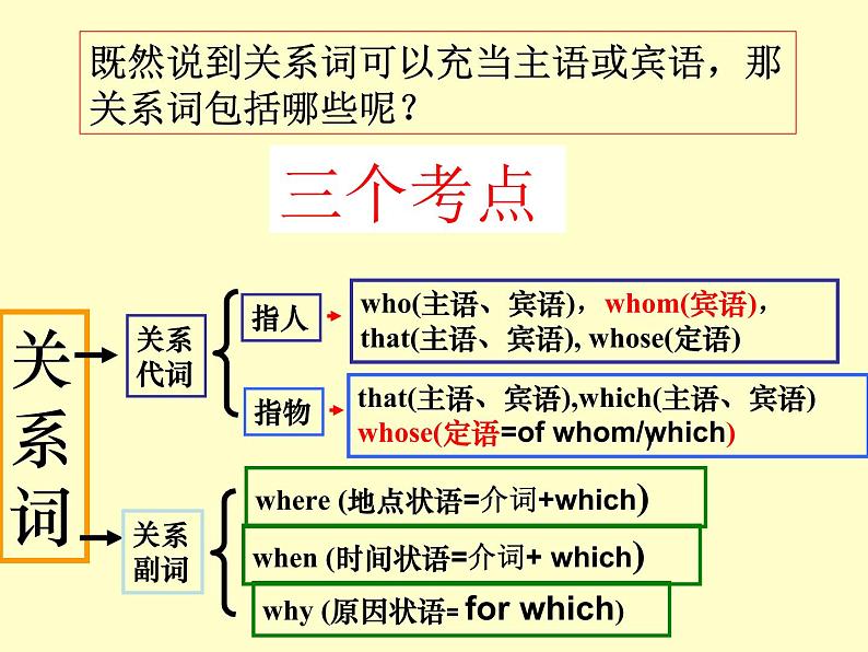 中考英语一轮复习课件-13定语从句第7页