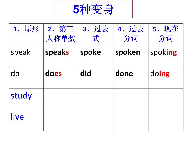 中考英语一轮复习课件-14动词与时态03