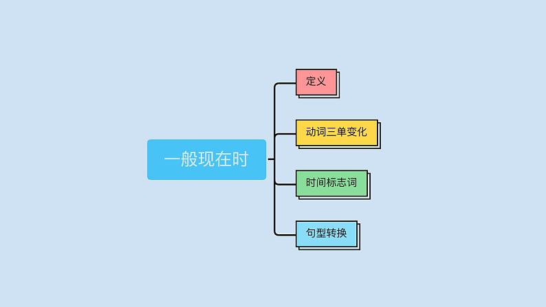 中考英语三轮冲刺考前语法专项突击课件16讲-1.时态之一般时：一般现在时&一般过去时&一般将来时 (含答案)第2页