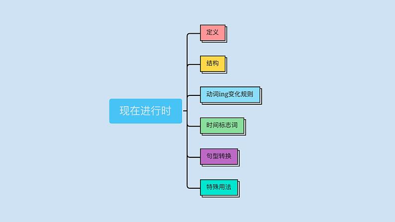 中考英语三轮冲刺考前语法专项突击课件16讲-2.时态之进行时：现在进行时&过去进行时 (含答案)02