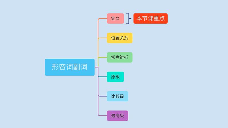 中考英语三轮冲刺考前语法专项突击课件16讲-5.形容词副词原级 (含答案)02