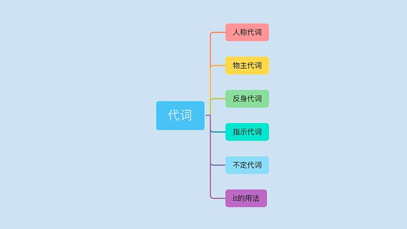 中考英语三轮冲刺考前语法专项突击课件16讲-7.代词 (含答案)第2页