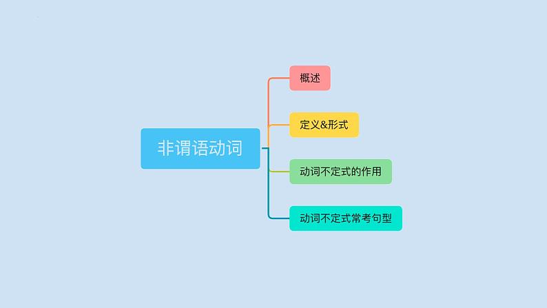 中考英语三轮冲刺考前语法专项突击课件16讲-10.非谓语动词 (含答案)02