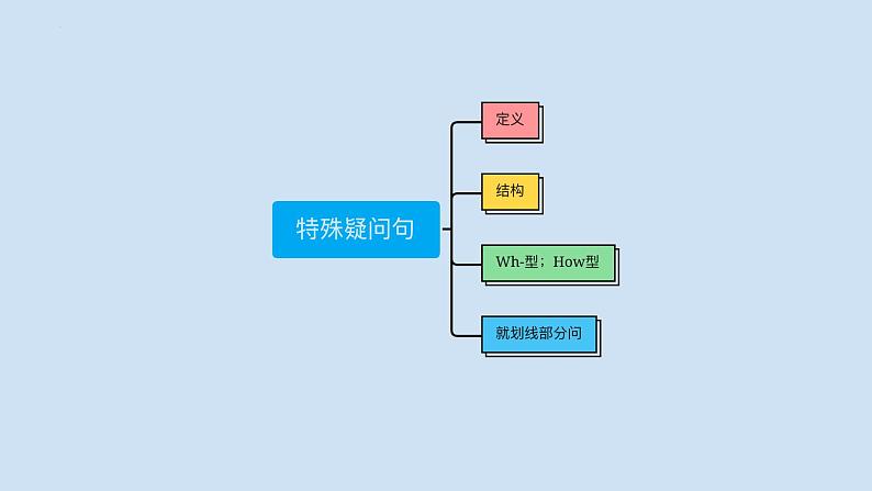 中考英语三轮冲刺考前语法专项突击课件16讲-13.特殊疑问句 (含答案)第2页