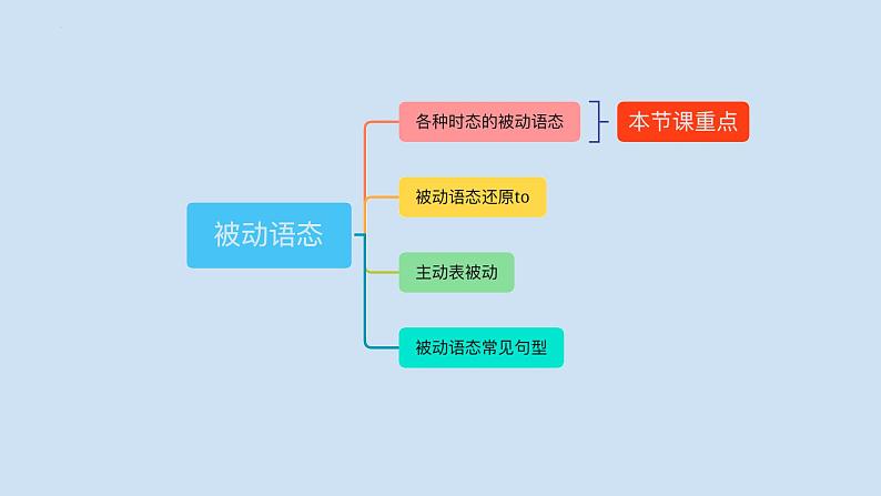 中考英语三轮冲刺考前语法专项突击课件16讲-16.被动语态 (含答案)02