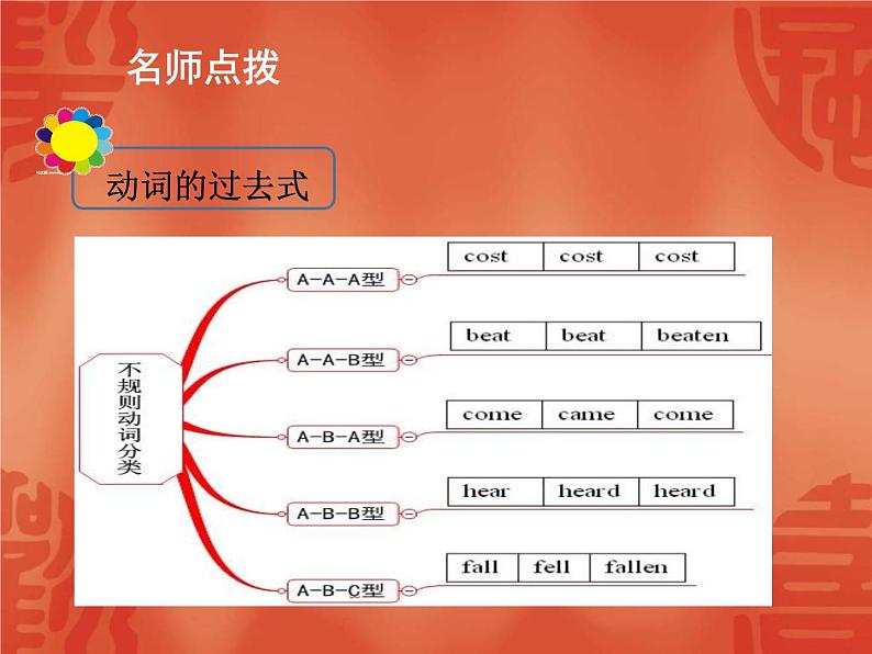 中考英语二轮复习课件：语法讲解 专题八 动词(含答案)第7页