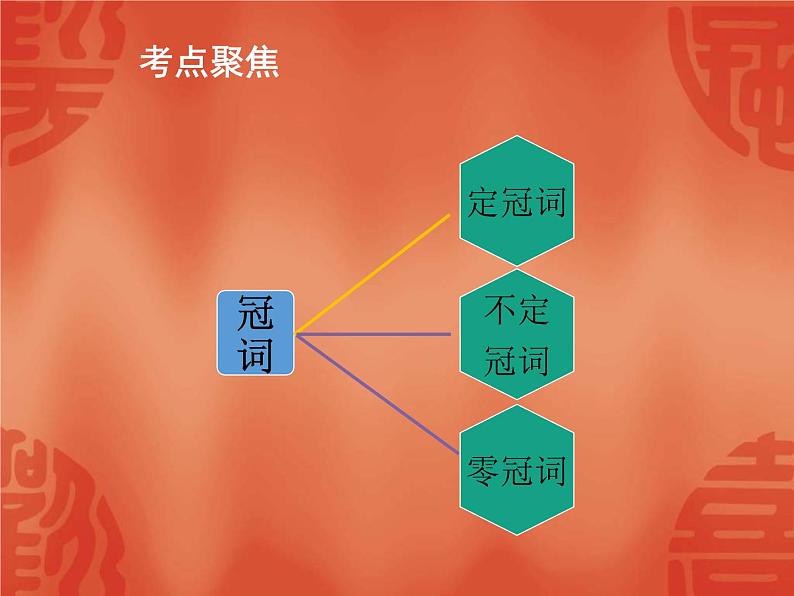 中考英语二轮复习课件：语法讲解 专题三 冠词(含答案)第2页