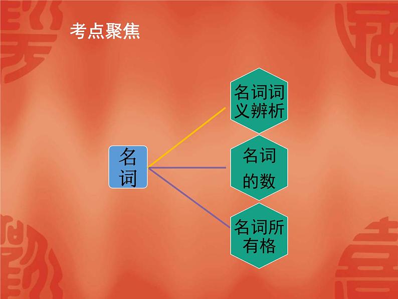 中考英语二轮复习课件：语法讲解 专题一 名词(含答案)第2页