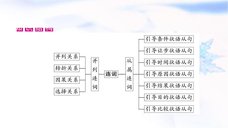 中考英语复习专题突破七连词教学课件第2页