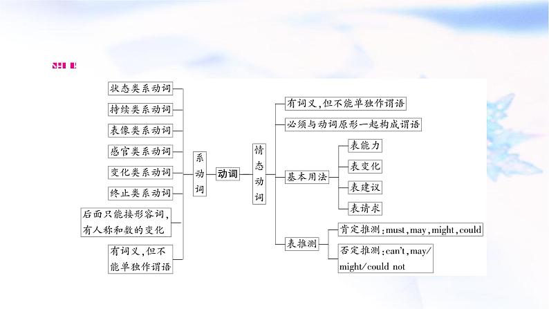 中考英语复习专题突破八系动词和情态动词教学课件02