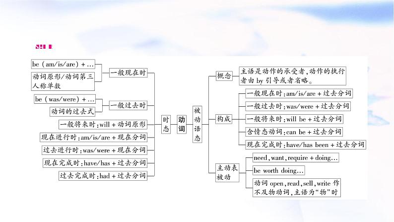 中考英语复习专题突破十动词的时态和语态教学课件02