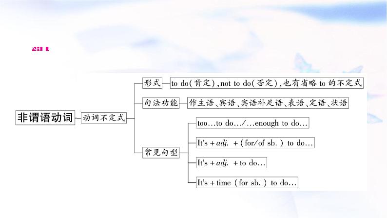 中考英语复习专题突破十一非谓语动词教学课件02