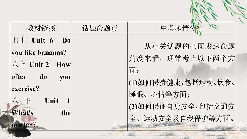 中考英语复习题型专题六书面表达6教学课件03