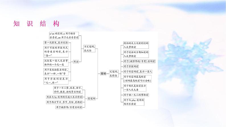 人教版中考英语复习语法专题突破三冠词教学课件第2页