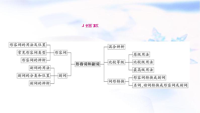 人教版中考英语复习语法专题突破五形容词和副词教学课件第2页