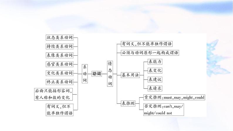 人教版中考英语复习语法专题突破八系动词和情态动词教学课件02