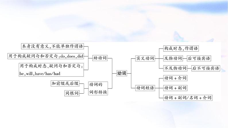 人教版中考英语复习语法专题突破九助动词、实义动词和动词短语教学课件02