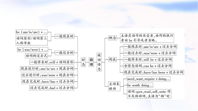 人教版中考英语复习语法专题突破十动词的时态和语态教学课件第2页