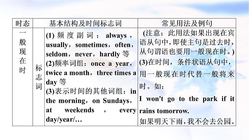 人教版中考英语复习语法专题突破十动词的时态和语态教学课件第8页