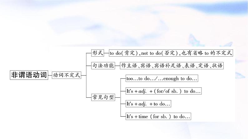 人教版中考英语复习语法专题突破十一非谓语动词教学课件02