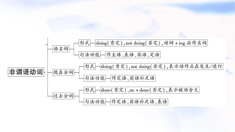 人教版中考英语复习语法专题突破十一非谓语动词教学课件03