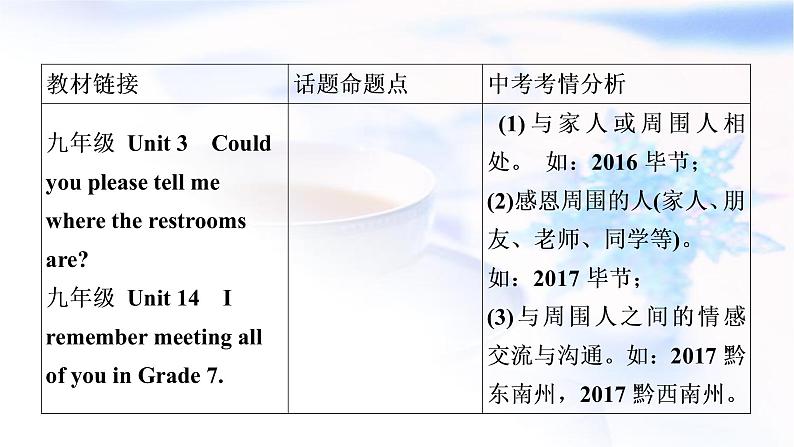 人教版中考英语复习题型专题五书面表达（6）人际交往教学课件第3页