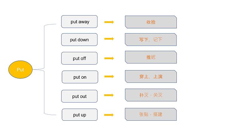 初中常用动词短语课件PPT第2页