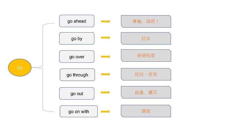 初中常用动词短语课件PPT第4页