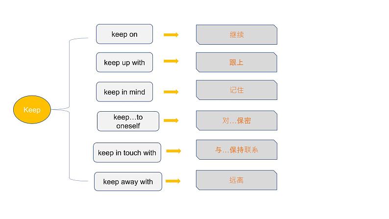 初中常用动词短语课件PPT第6页